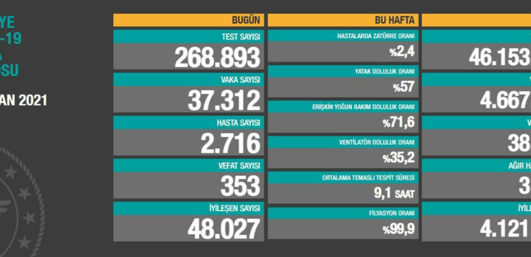 26 Nisan Covid-19 Raporu – 353 kişi hayatını kaybetti