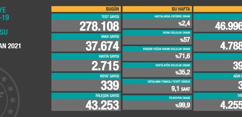 29 Nisan Covid19 Raporu – 339 kişi hayatını kaybetti