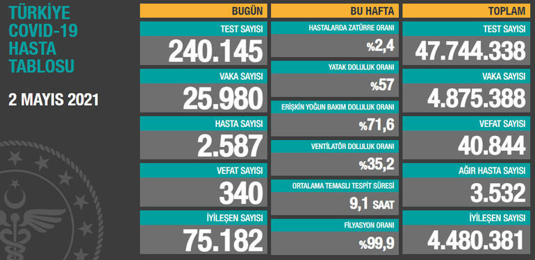 2 Mayıs Covid19 Raporu – 340 kişi hayatını kaybetti