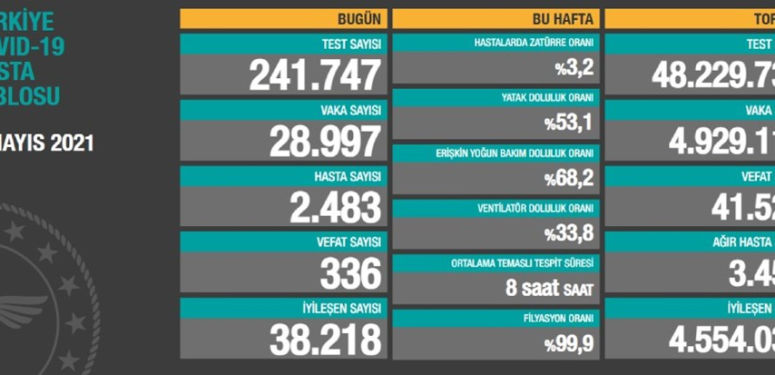 4 Mayıs Covid19 Raporu – 336 kişi hayatını kaybetti