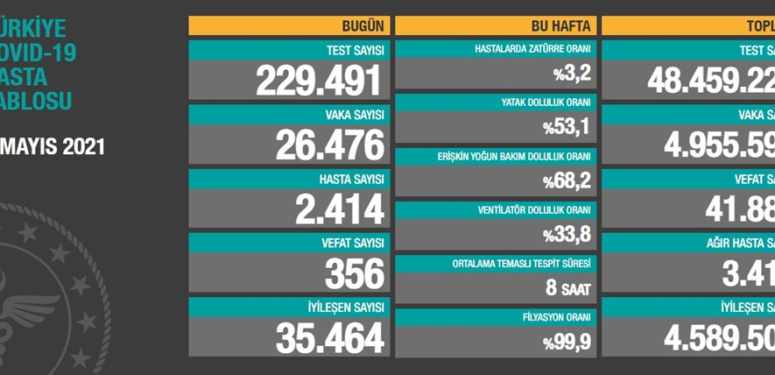 5 Mayıs Covid19 Raporu – 356 kişi hayatını kaybetti