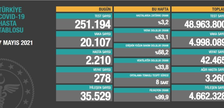 7 Mayıs Covid19 Raporu – 278 kişi hayatını kaybetti