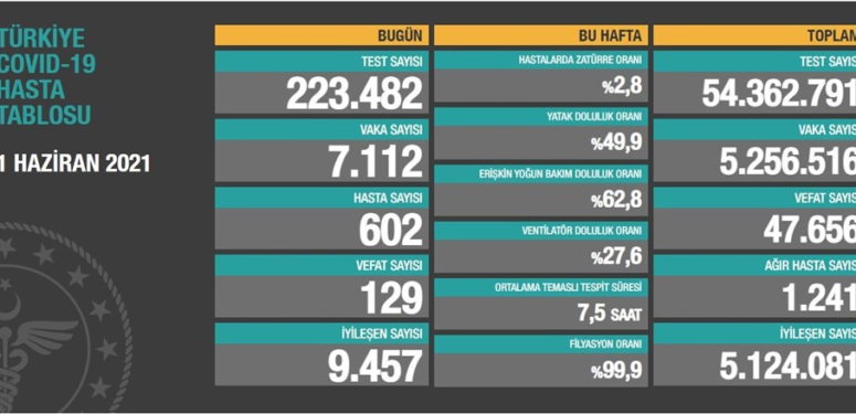 1 Haziran Covid19 Raporu – 129 Kişi Hayatını Kaybetti
