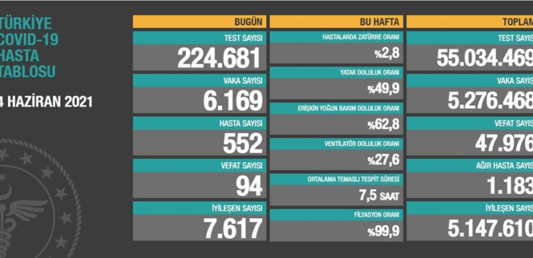 4 Haziran Covid19 Raporu – 94 Kişi Hayatını Kaybetti