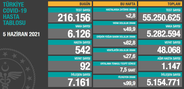 5 Haziran Covid19 Raporu – 92 Kişi Hayatını Kaybetti
