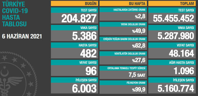 6 Haziran Covid19 Raporu – 96 Kişi Hayatını Kaybetti