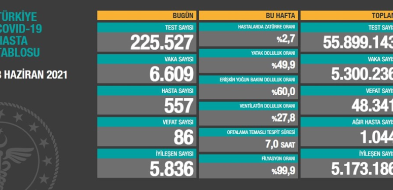 8 Haziran Covid19 Raporu – 86 Kişi Hayatını Kaybetti