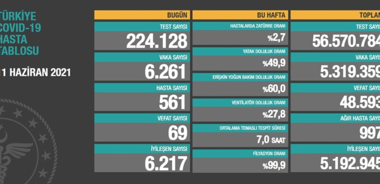 11 Haziran Covid19 Raporu – 69 Kişi Hayatını Kaybetti